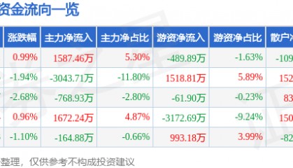 股票行情快报：利亚德（300296）12月17日主力资金净买入1587.46万元