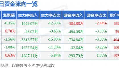 股票行情快报：老白干酒（600559）9月25日主力资金净卖出1942.07万元