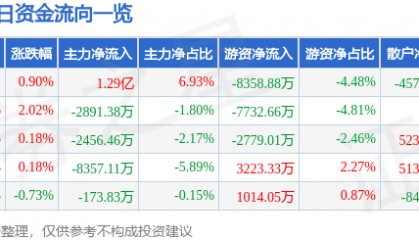 股票行情快报：中国建筑（601668）10月10日主力资金净买入1.29亿元