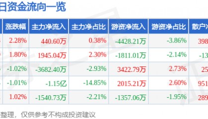 股票行情快报：北汽蓝谷（600733）9月30日主力资金净买入440.60万元