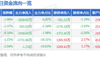 股票行情快报：古井贡酒（000596）9月23日主力资金净卖出1858.02万元