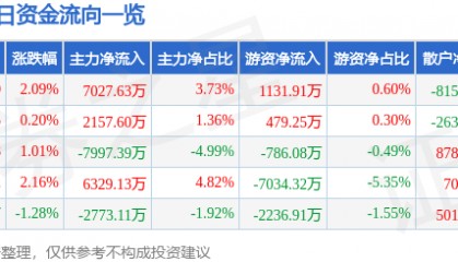 股票行情快报：上海贝岭（600171）8月20日主力资金净买入7027.63万元