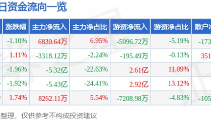 股票行情快报：民生银行（600016）9月3日主力资金净买入6830.64万元