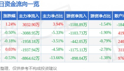 股票行情快报：上海贝岭（600171）7月24日主力资金净买入3032.90万元