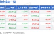 股票行情快报：古井贡酒（000596）9月30日主力资金净卖出6081.94万元