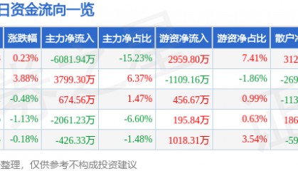 股票行情快报：古井贡酒（000596）9月30日主力资金净卖出6081.94万元