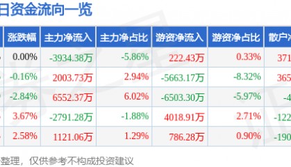 股票行情快报：完美世界（002624）9月30日主力资金净卖出3934.38万元