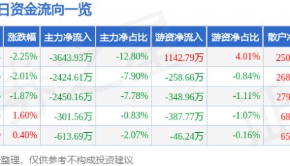 股票行情快报：三丰智能（300276）10月14日主力资金净卖出3643.93万元