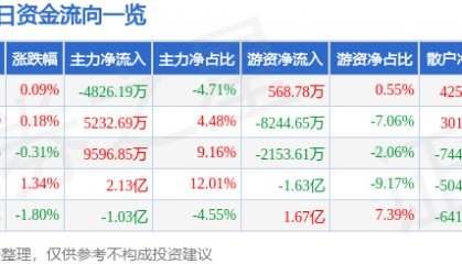 股票行情快报：兴业银行（601166）8月21日主力资金净卖出4826.19万元