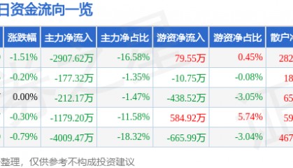 股票行情快报：日出东方（603366）7月15日主力资金净卖出2907.62万元
