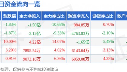 股票行情快报：大族激光（002008）9月15日主力资金净卖出1.50亿元