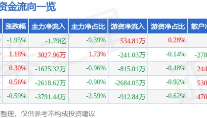 股票行情快报：士兰微（600460）9月23日主力资金净卖出1.79亿元