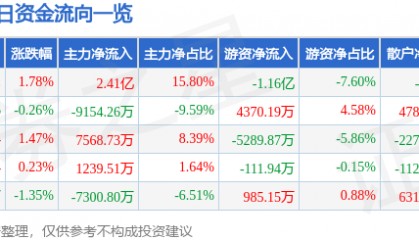 股票行情快报：中国船舶（600150）6月25日主力资金净买入2.41亿元