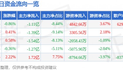 股票行情快报：浪潮信息（000977）7月1日主力资金净卖出1.11亿元