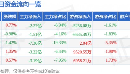 股票行情快报：中国船舶（600150）8月28日主力资金净卖出2.27亿元
