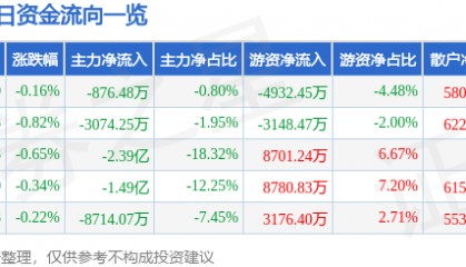 股票行情快报：中国移动（600941）7月29日主力资金净卖出876.48万元