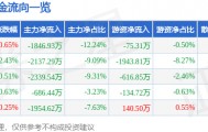 股票行情快报：爱仕达（002403）8月15日主力资金净卖出1846.93万元