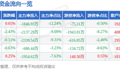 股票行情快报：爱仕达（002403）8月15日主力资金净卖出1846.93万元