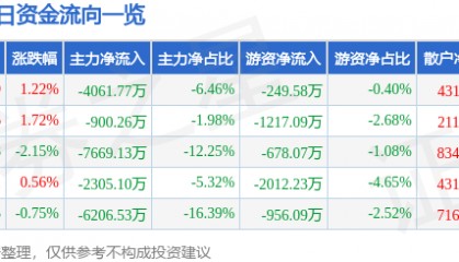股票行情快报：三丰智能（300276）8月18日主力资金净卖出4061.77万元