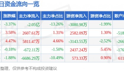 股票行情快报：三丰智能（300276）9月18日主力资金净卖出2.05亿元