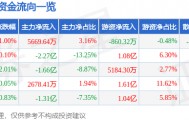 股票行情快报：兴业银行（601166）10月31日主力资金净买入5669.64万元