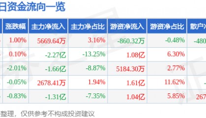 股票行情快报：兴业银行（601166）10月31日主力资金净买入5669.64万元