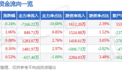 股票行情快报：同仁堂（600085）8月22日主力资金净卖出7166.22万元