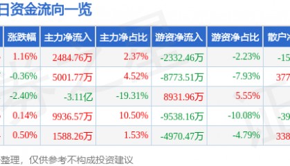 股票行情快报：潍柴动力（000338）9月29日主力资金净买入2484.76万元