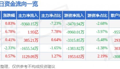 股票行情快报：山东黄金（600547）8月5日主力资金净卖出9360.15万元