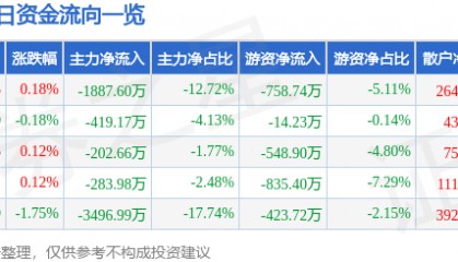 股票行情快报：老白干酒（600559）10月23日主力资金净卖出1887.60万元