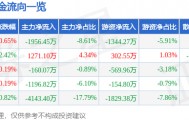 股票行情快报：爱仕达（002403）8月28日主力资金净卖出1956.45万元