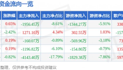股票行情快报：爱仕达（002403）8月28日主力资金净卖出1956.45万元