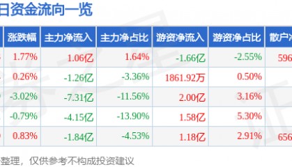 股票行情快报：中国平安（601318）8月29日主力资金净买入1.06亿元