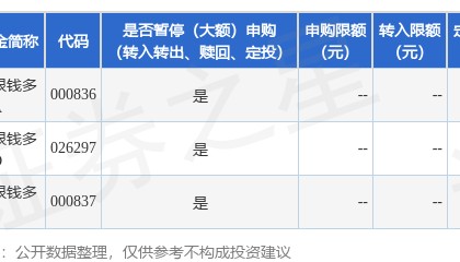 公告速递：国投瑞银钱多宝货币基金暂停大额申购