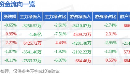 股票行情快报：士兰微（600460）8月19日主力资金净卖出3256.52万元