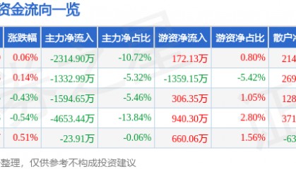 股票行情快报：同仁堂（600085）9月17日主力资金净卖出2314.90万元