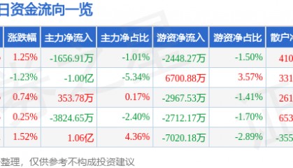股票行情快报：民生银行（600016）10月20日主力资金净卖出1656.91万元