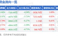 股票行情快报：兴业银行（601166）8月27日主力资金净卖出7101.60万元