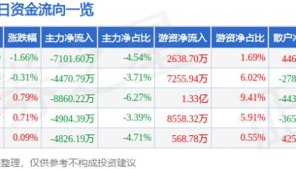 股票行情快报：兴业银行（601166）8月27日主力资金净卖出7101.60万元