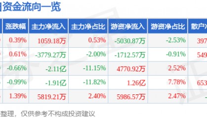 股票行情快报：五粮液（000858）5月7日主力资金净买入1059.18万元