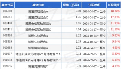 博道大盘成长股票A基金经理变动：增聘刘玮明为基金经理
