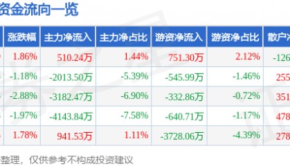 股票行情快报：爱仕达（002403）9月15日主力资金净买入510.24万元