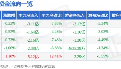 股票行情快报：比亚迪（002594）7月9日主力资金净卖出3.11亿元