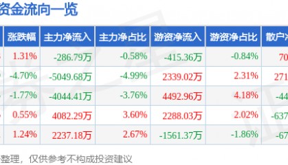 股票行情快报：利亚德（300296）10月15日主力资金净卖出286.79万元