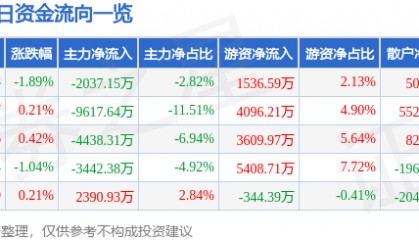 股票行情快报：中国重工（601989）7月31日主力资金净卖出2037.15万元