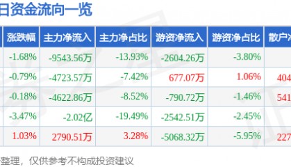股票行情快报：华天科技（002185）11月19日主力资金净卖出9543.56万元