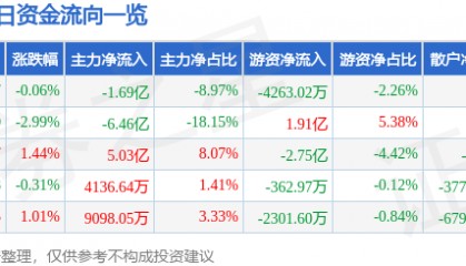 股票行情快报：浪潮信息（000977）8月4日主力资金净卖出1.69亿元