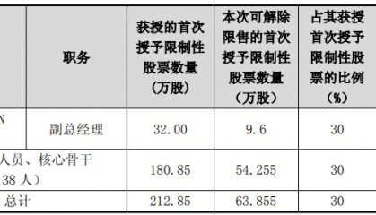 锦泓集团64万股限制性股票解除限售 今日生效