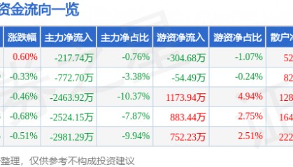 股票行情快报：同仁堂（600085）8月11日主力资金净卖出217.74万元