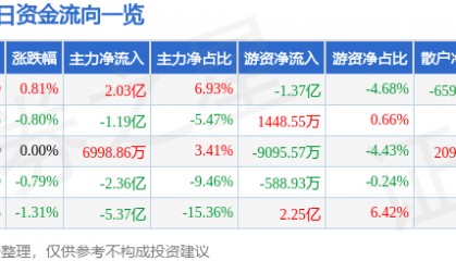 股票行情快报：工商银行（601398）7月30日主力资金净买入2.03亿元
